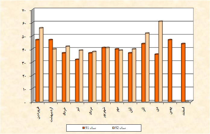Ú©Ø§Ù‡Ø´ Ø¢Ù…Ø§Ø± Ø·Ù„Ø§Ù‚ Ùˆ Ø§Ø²Ø¯ÙˆØ§Ø¬ Ùˆ Ø§ÙØ²Ø§ÛŒØ´ Ø¢Ù…Ø§Ø± ÙˆÙØ§Øª Ùˆ ÙˆÙ„Ø§Ø¯Øª Ø¯Ø± Ú¯Ù†Ø§Ø¨Ø§Ø¯!